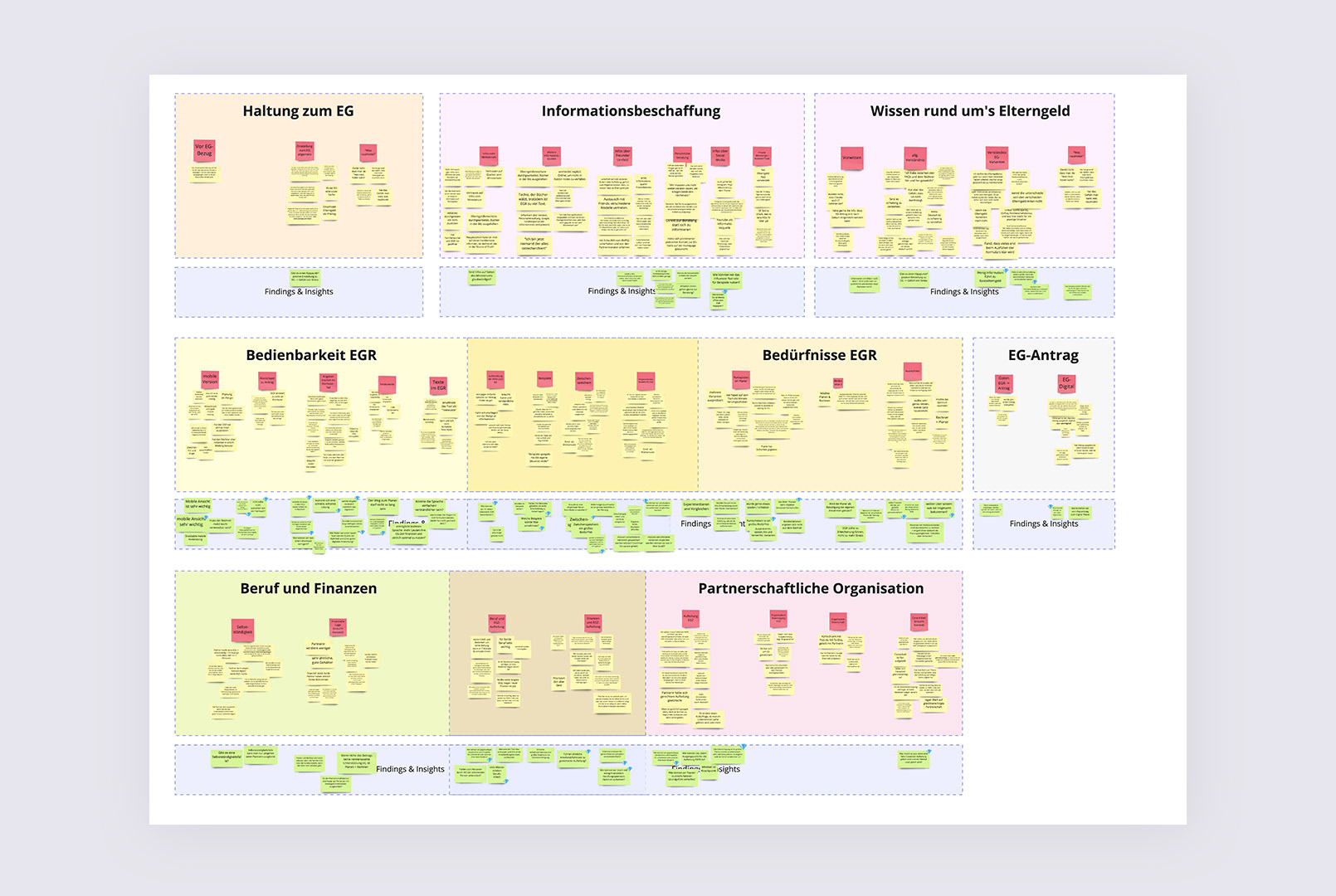 Die gesammelten Beobachtungen, Informationen und Zitate sortierten wir in einer Affinity-Map nach Themen.