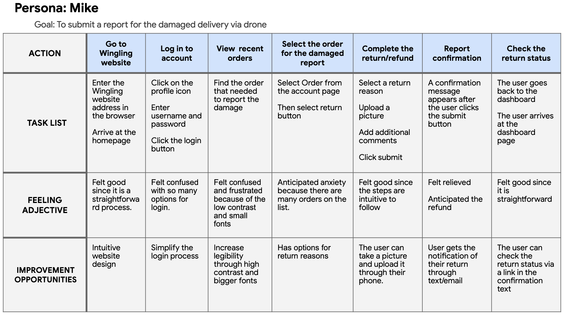 User journey map