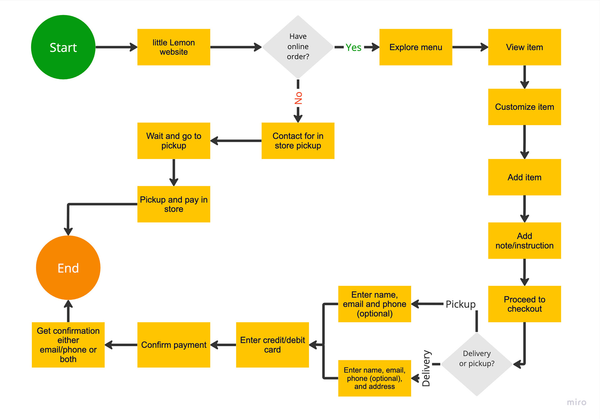 little Lemon User Flow - Order Online