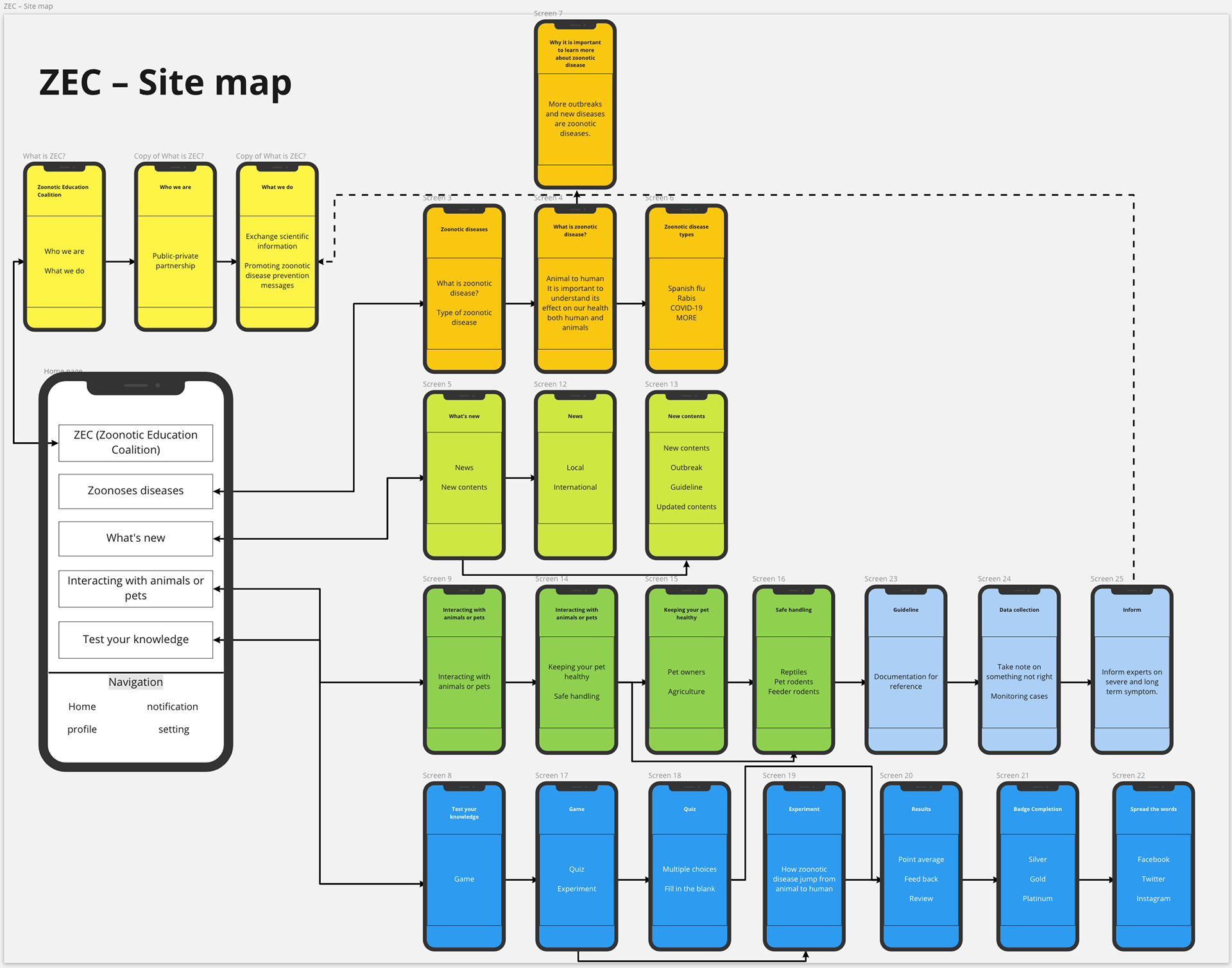 ZEC - Site map
