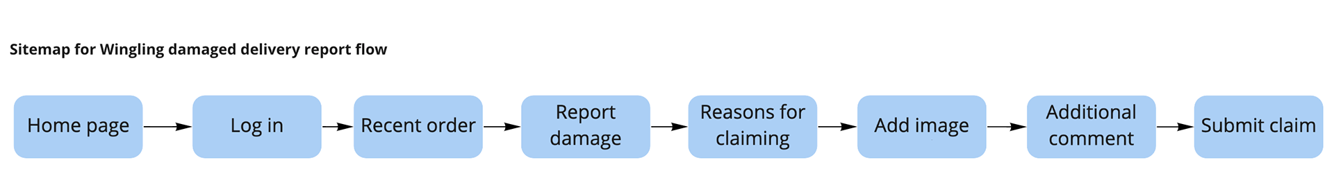 Damaged delivery report flow