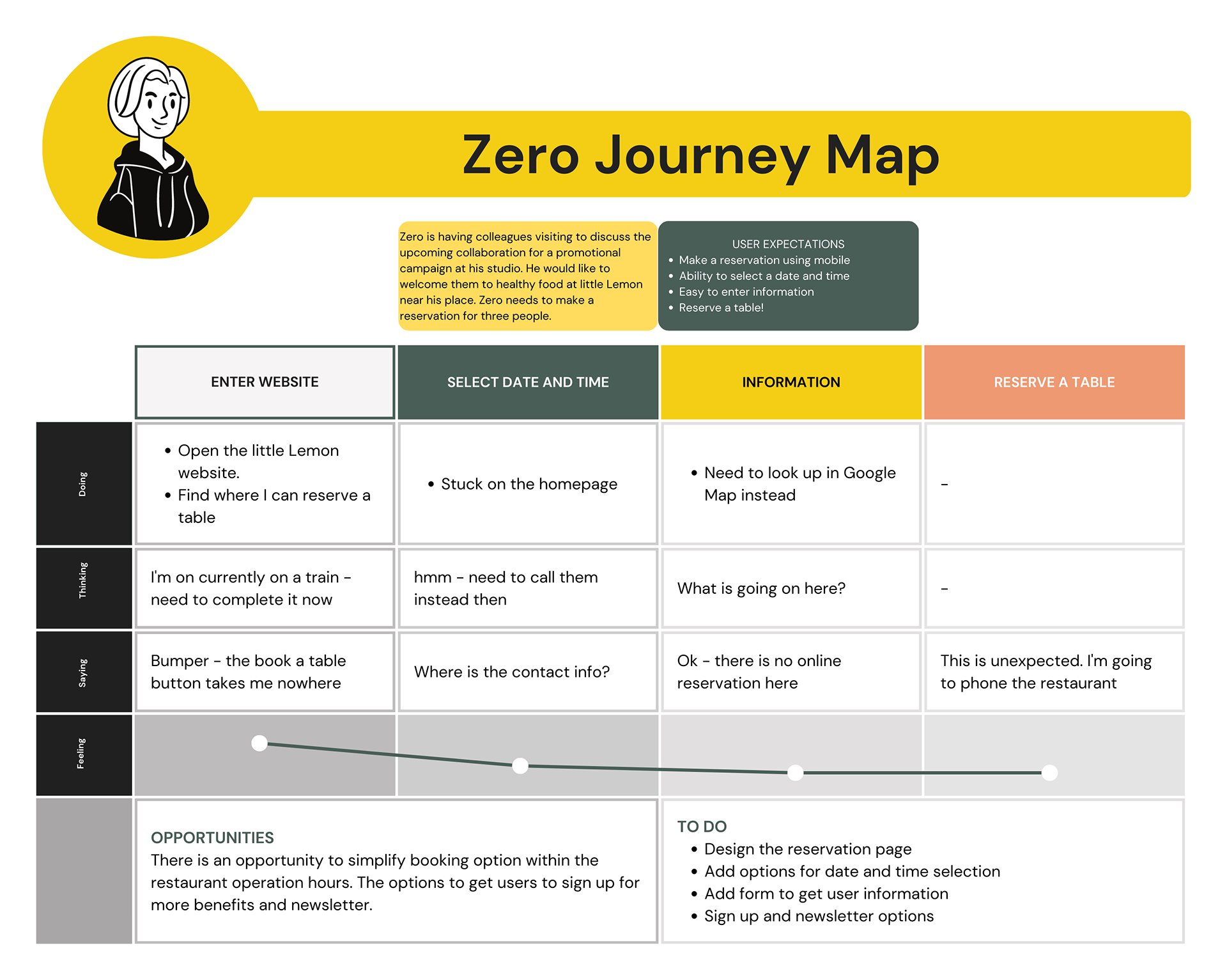 Zero - journey map in reserving a table