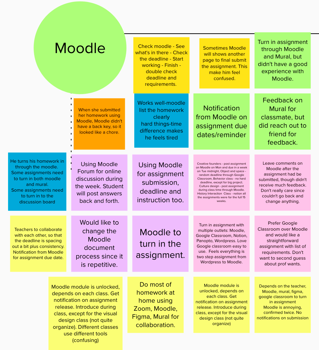 Student's experience with Moodle