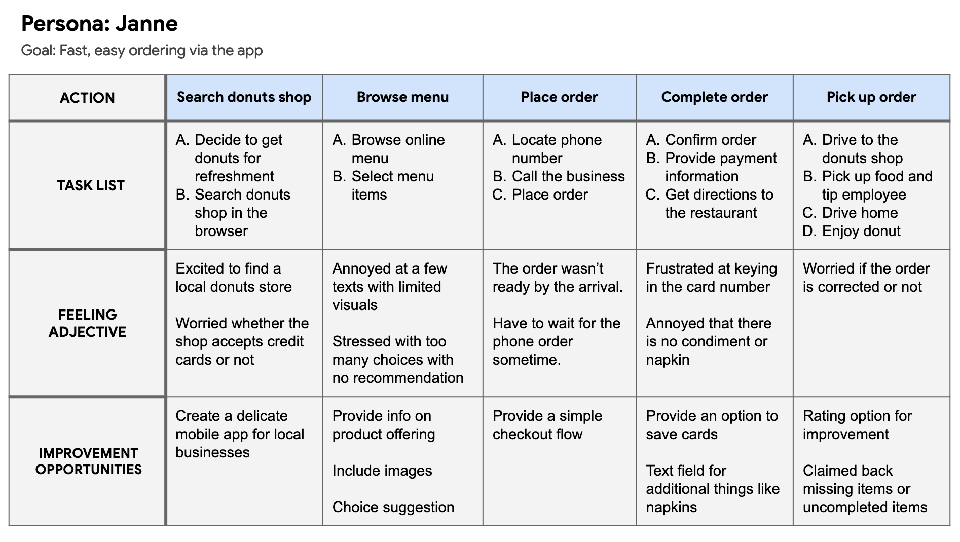 User journey map