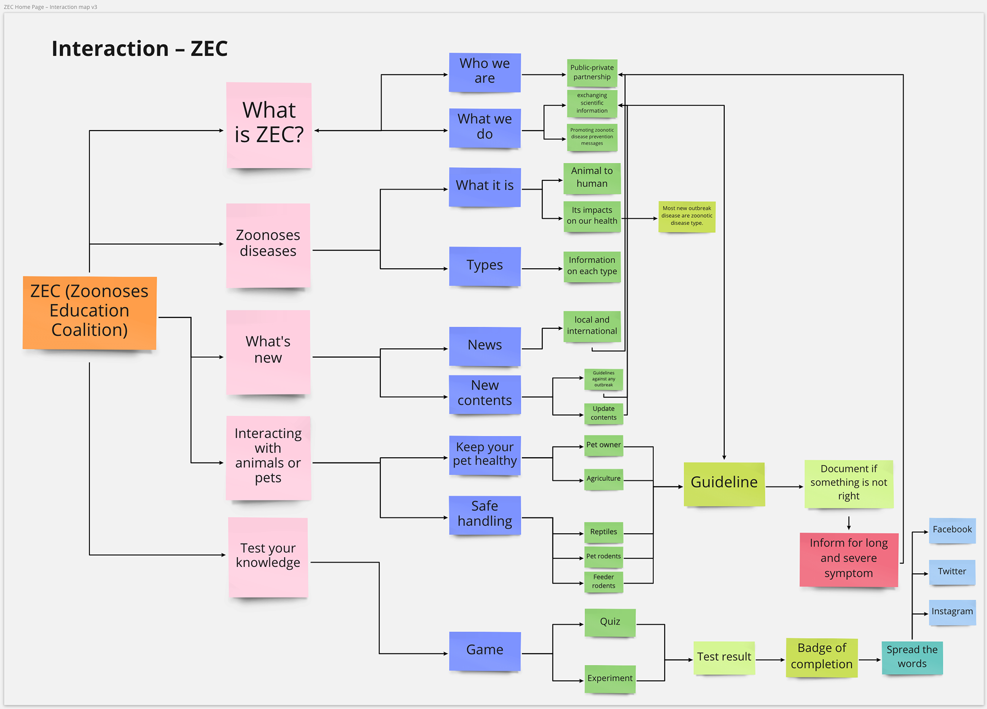 ZEC's interaction map