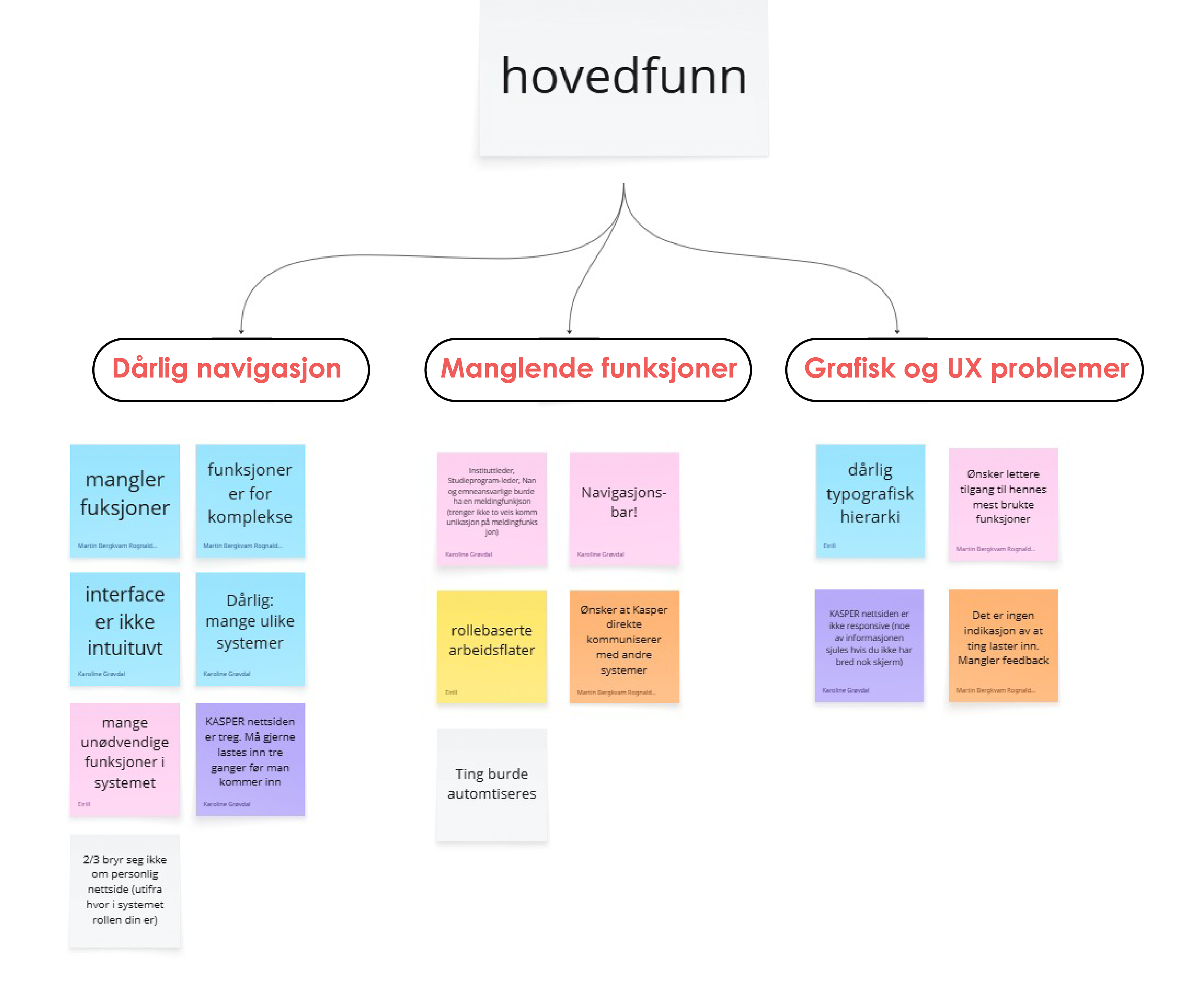 Hovedfunn